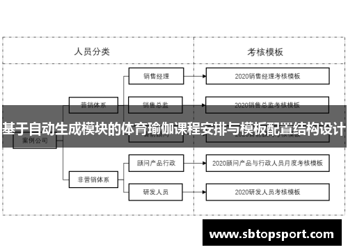 基于自动生成模块的体育瑜伽课程安排与模板配置结构设计